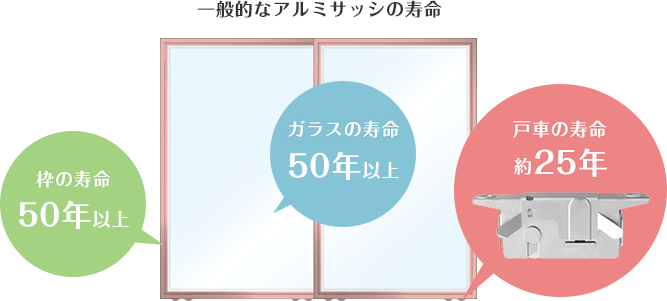 一般的なアルミサッシの寿命 枠の寿命 約50年 ガラスの寿命 約50年 戸車の寿命 約25年