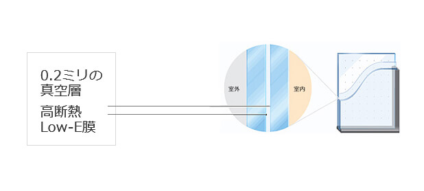 断熱ガラス（スペーシア）の仕組み