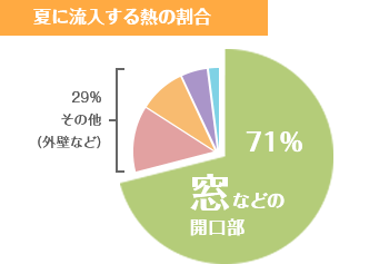 夏に流入する熱の割合