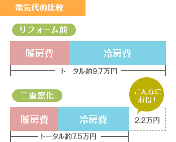 電気代の比較