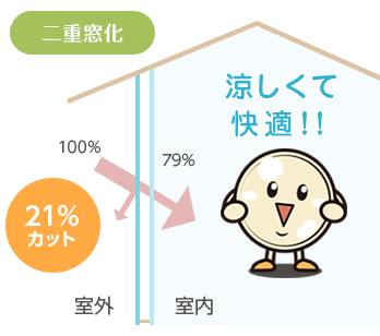 遮熱効果 二重窓化 21%カット