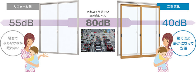 防音 リフォーム前 55dB 騒音で夜もなかなか眠れない 二重窓化 40dB 驚くほど静かになって安眠