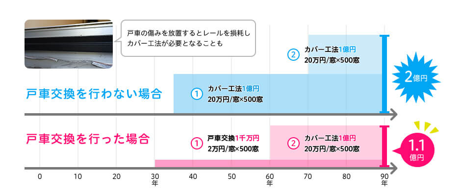 戸車交換を行わない場合 戸車の傷みを放置するとレールを損耗しカバー工法が必要となることも 戸車交換を行った場合