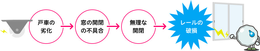 戸車の劣化 窓の開閉の不具合 無理な開閉 レールの破損